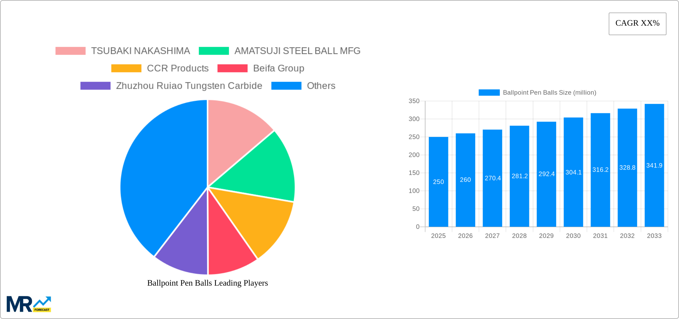 Ballpoint Pen Balls Research Report - Market Size, Growth & Forecast