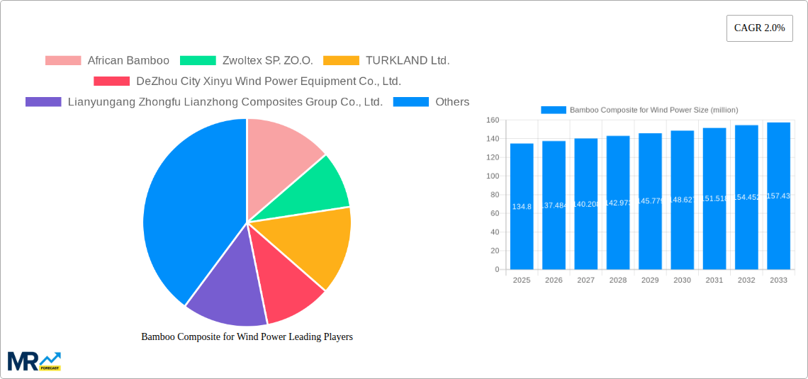 Bamboo Composite for Wind Power Research Report - Market Size, Growth & Forecast