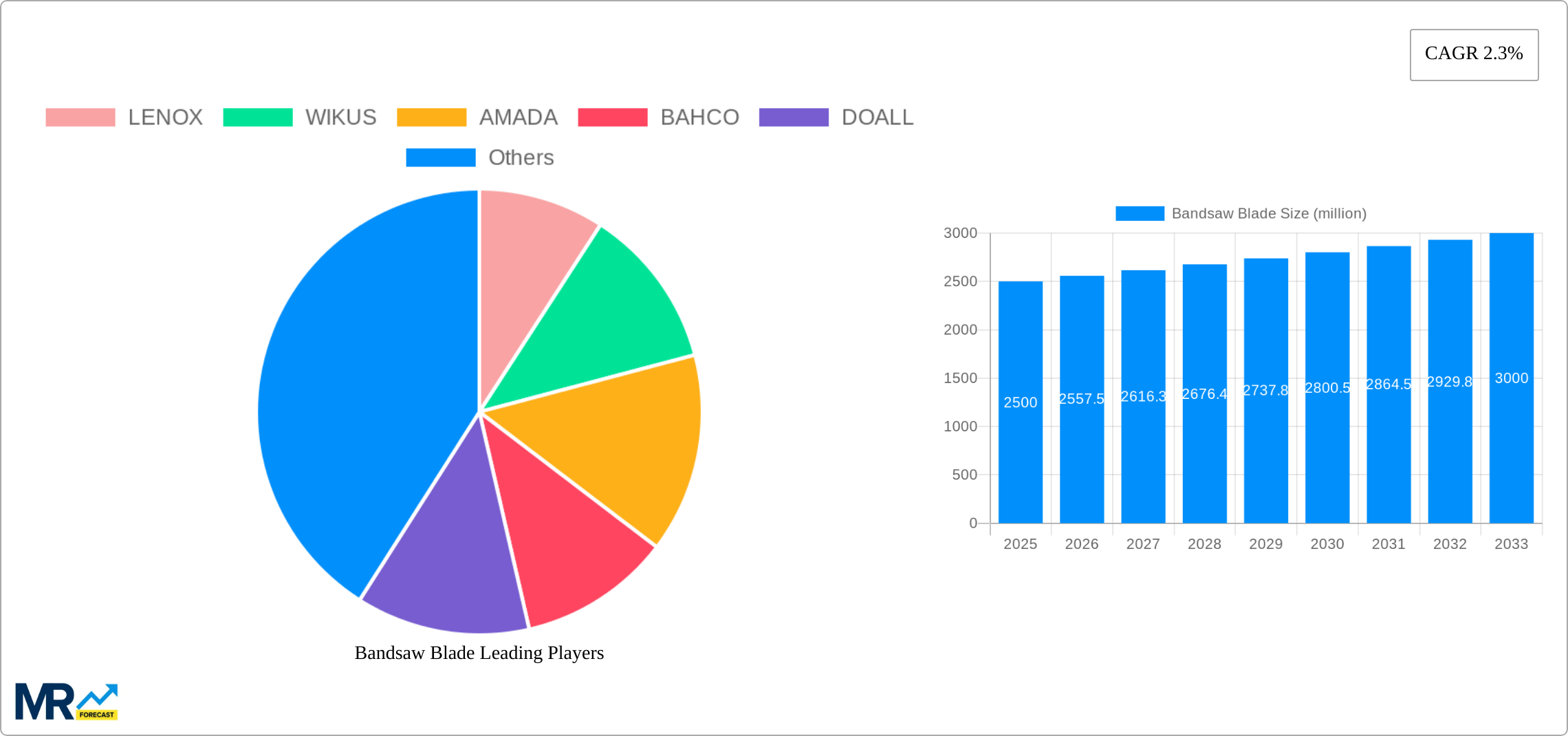 Bandsaw Blade Research Report - Market Size, Growth & Forecast