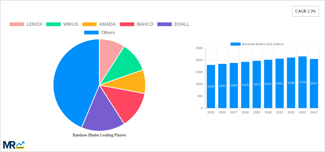 Bandsaw Blades Research Report - Market Size, Growth & Forecast