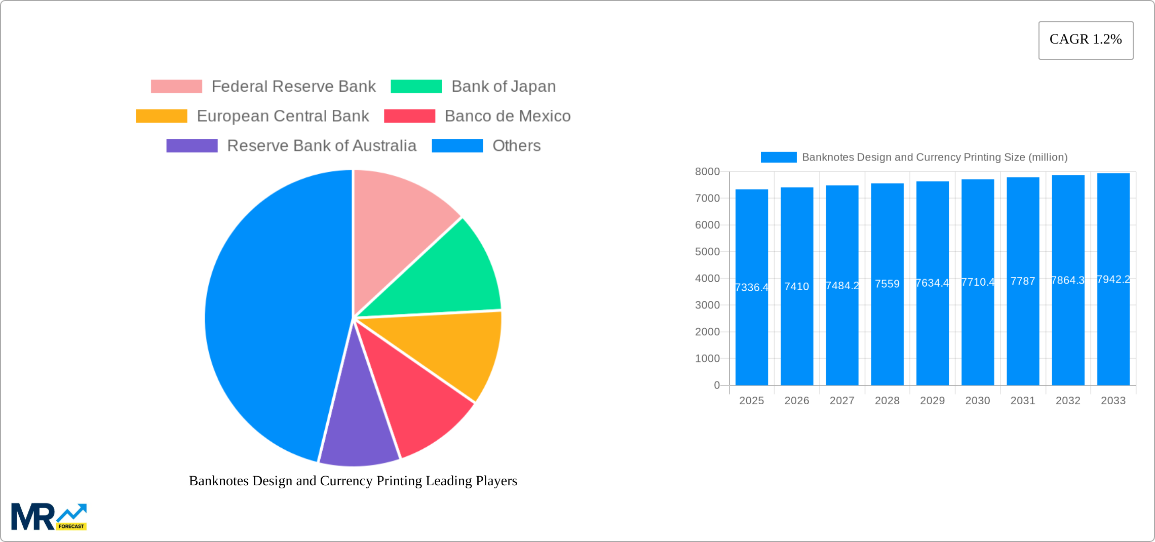 Banknotes Design and Currency Printing Research Report - Market Size, Growth & Forecast