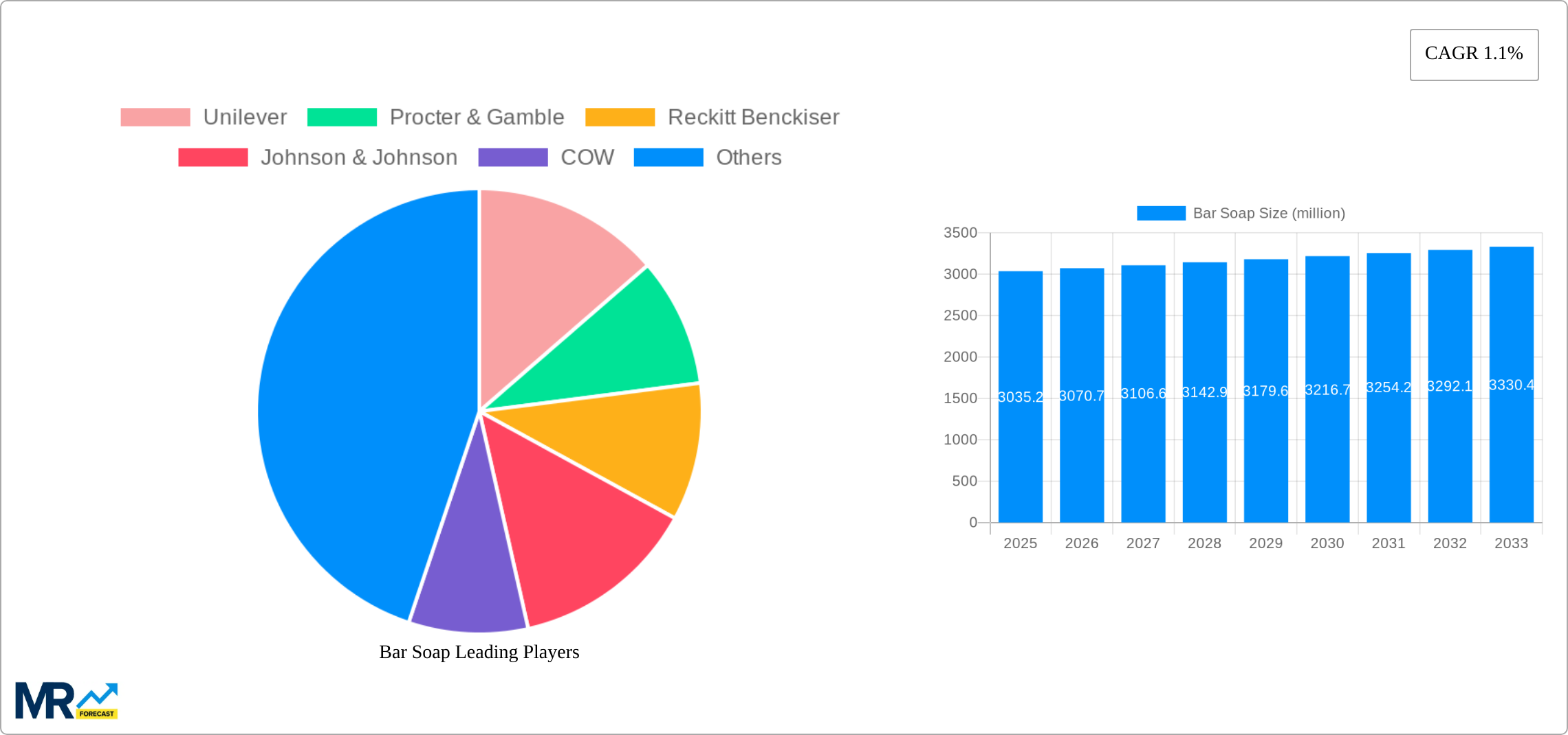 Bar Soap Research Report - Market Size, Growth & Forecast
