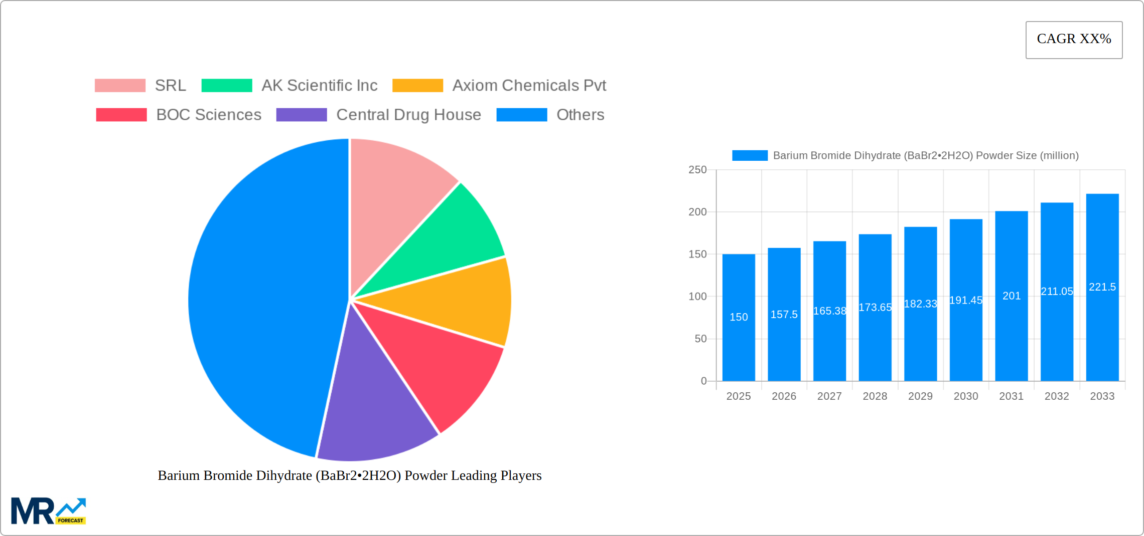 Barium Bromide Dihydrate (BaBr2•2H2O) Powder Research Report - Market Size, Growth & Forecast
