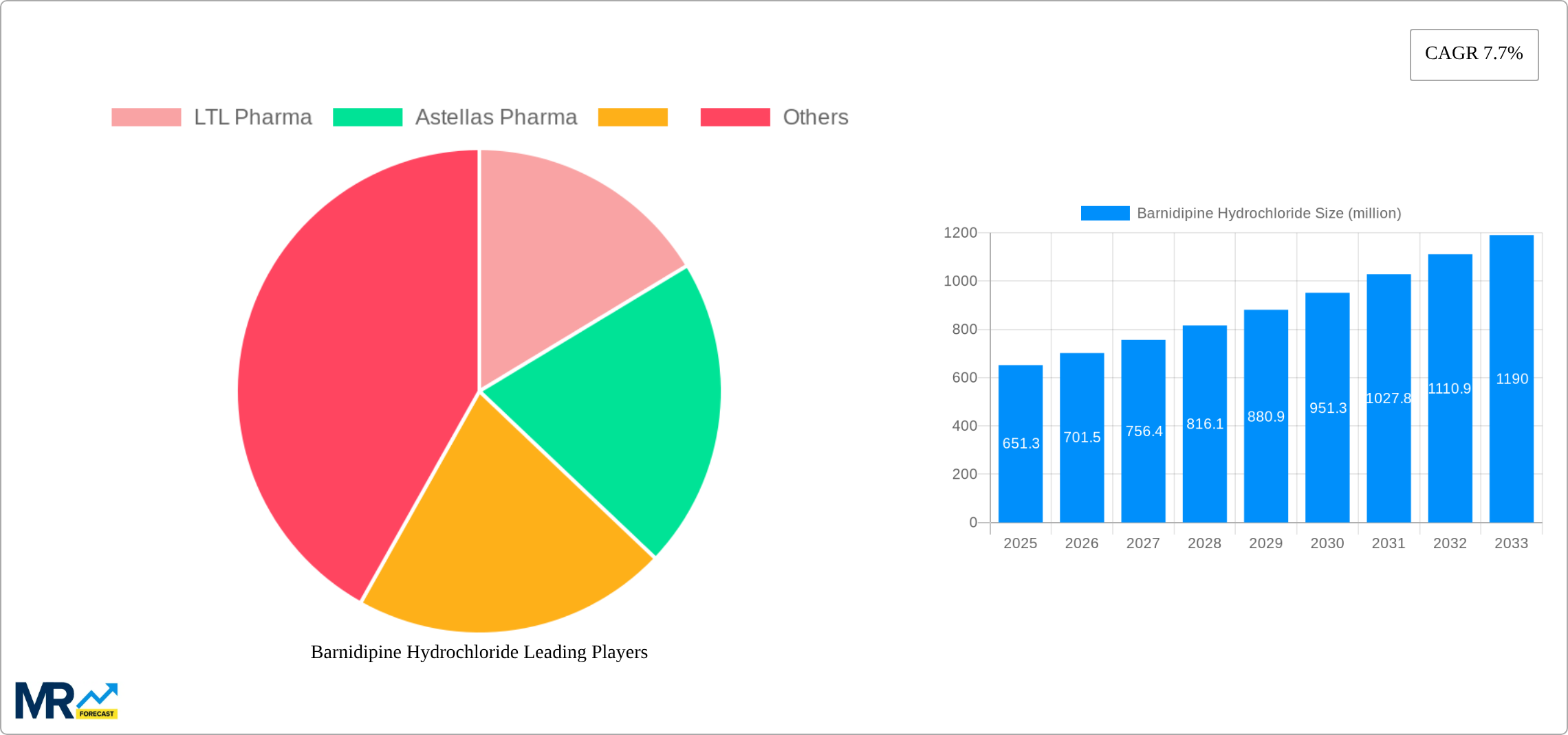 Barnidipine Hydrochloride Research Report - Market Size, Growth & Forecast