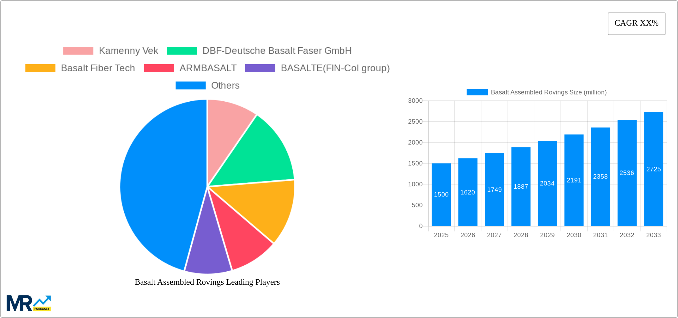 Basalt Assembled Rovings Research Report - Market Size, Growth & Forecast