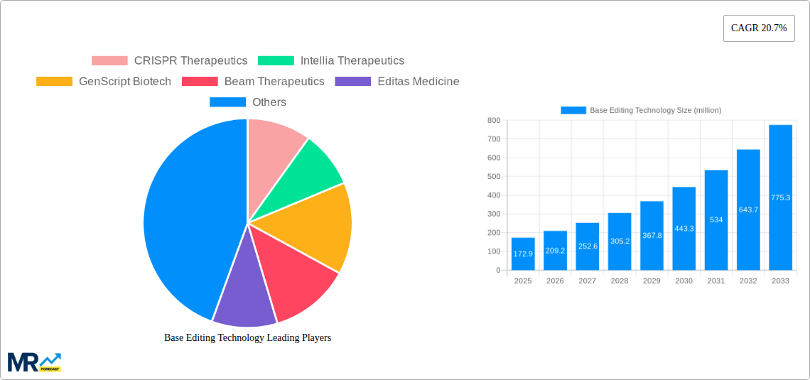 Base Editing Technology Research Report - Market Size, Growth & Forecast