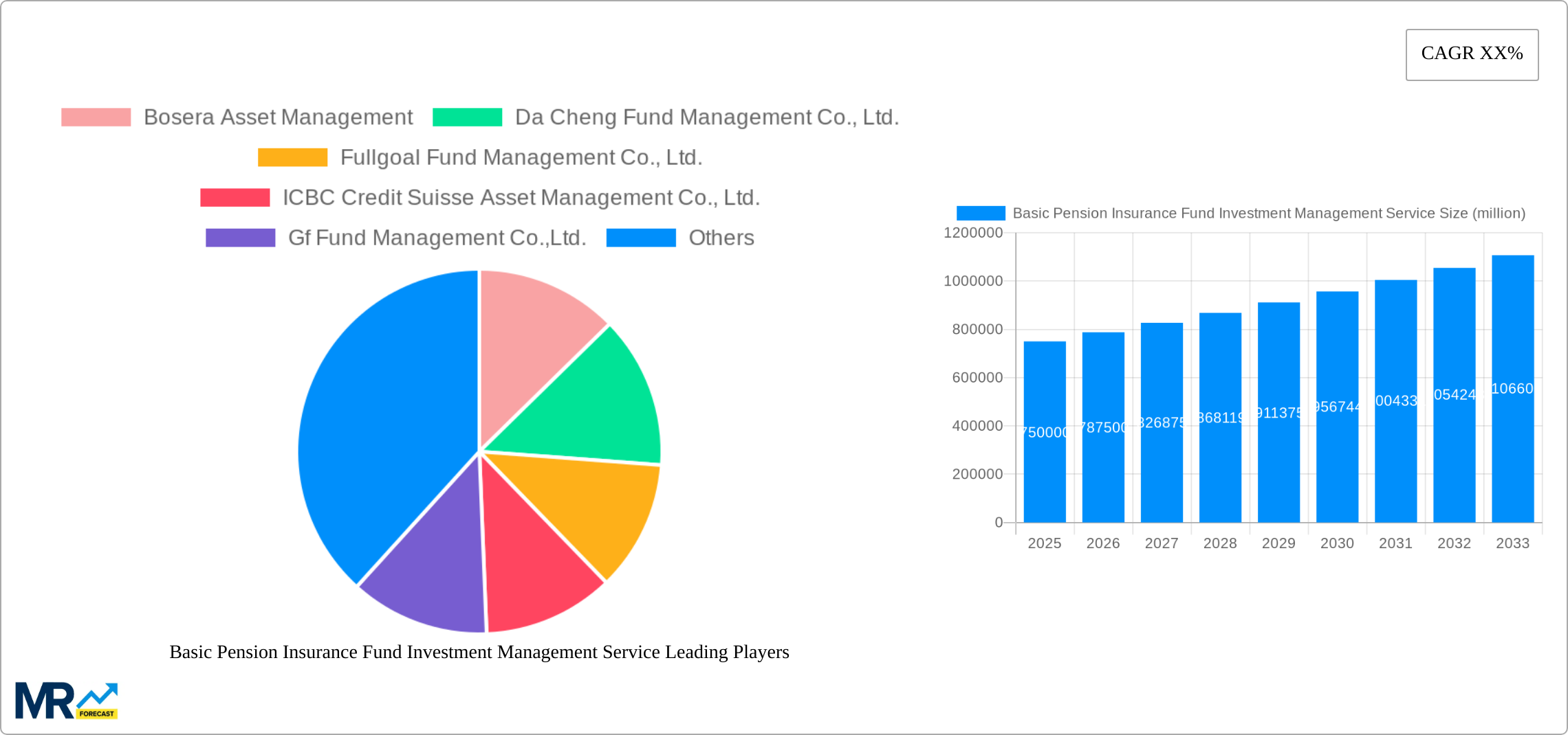Basic Pension Insurance Fund Investment Management Service Research Report - Market Size, Growth & Forecast