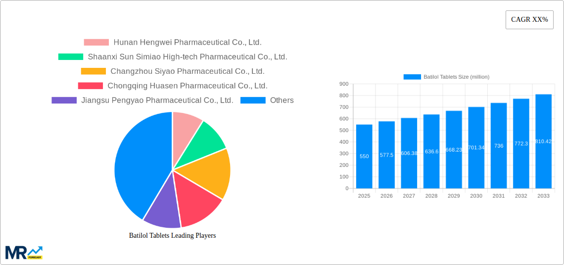Batilol Tablets Research Report - Market Size, Growth & Forecast