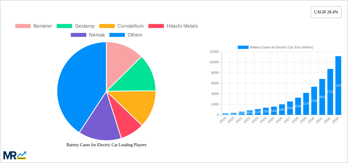 Battery Cases for Electric Car Research Report - Market Size, Growth & Forecast