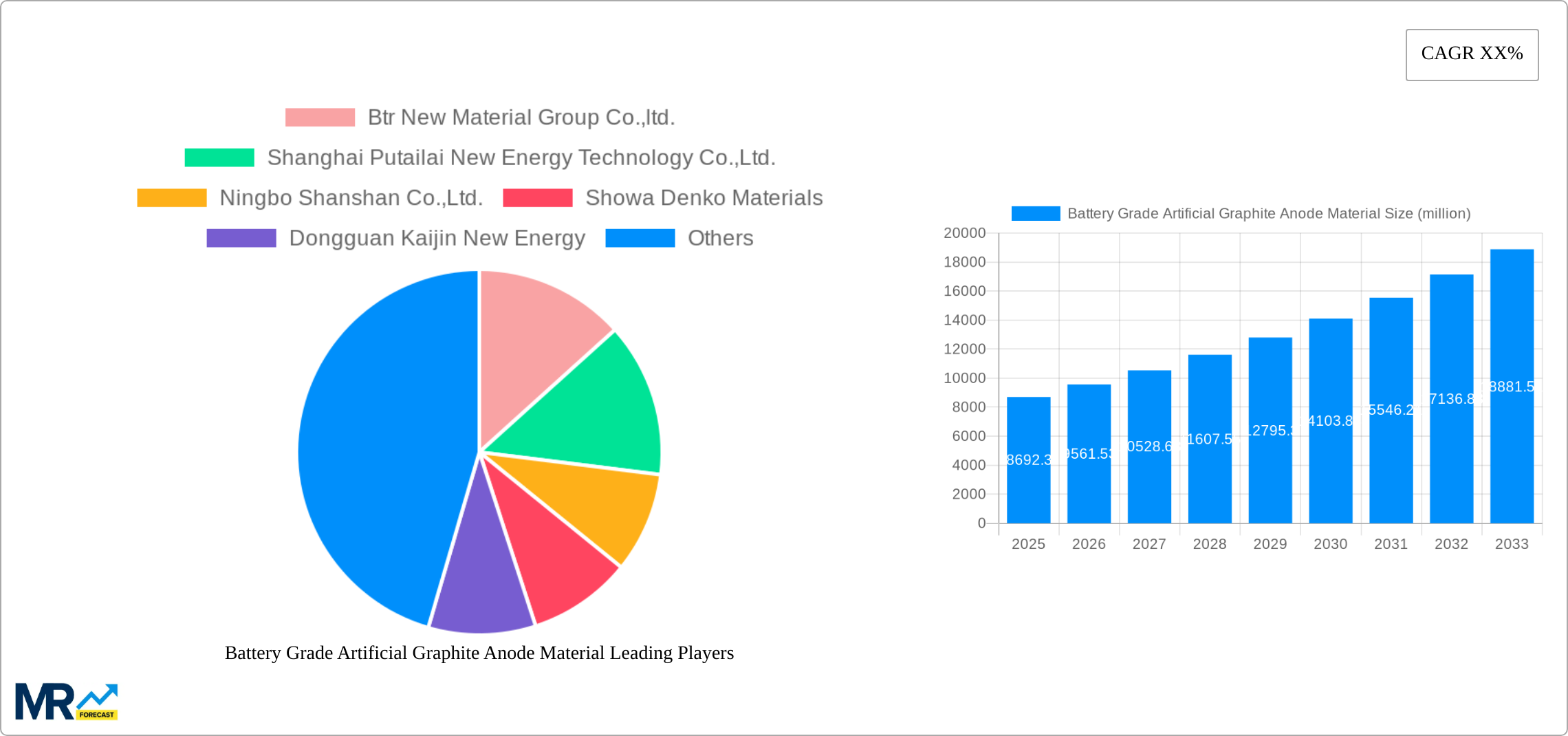 Battery Grade Artificial Graphite Anode Material Research Report - Market Size, Growth & Forecast