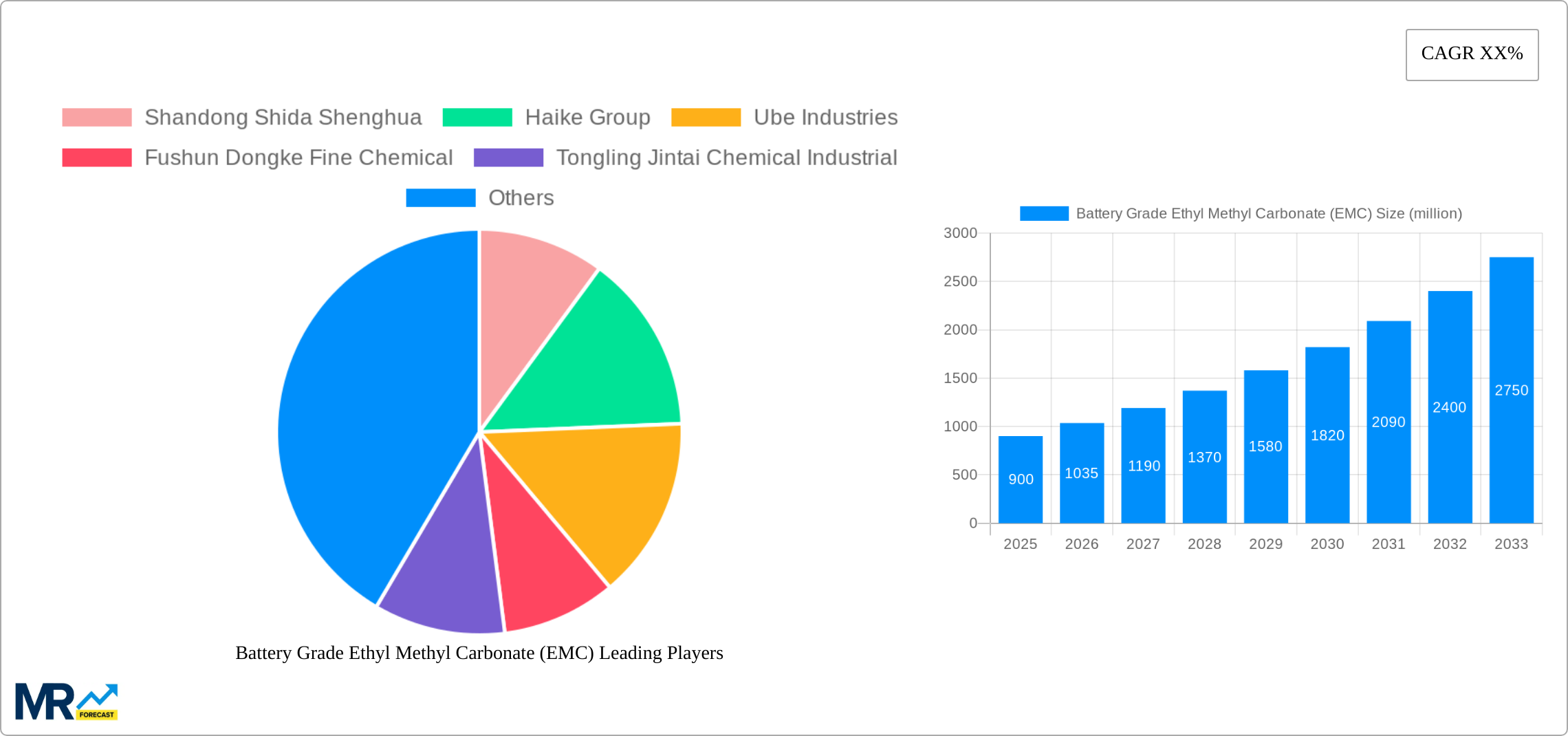 Battery Grade Ethyl Methyl Carbonate (EMC) Research Report - Market Size, Growth & Forecast