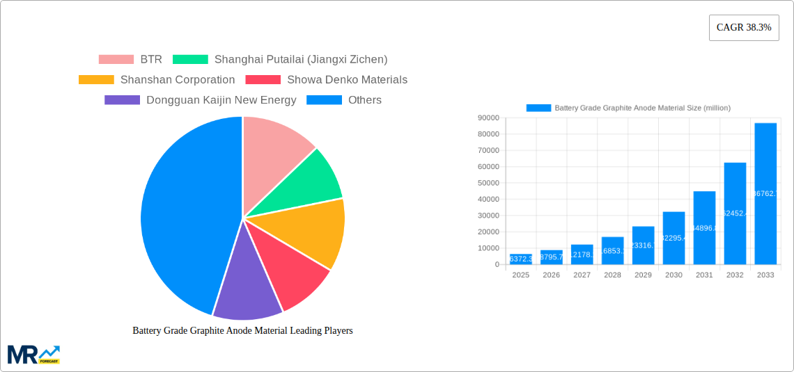 Battery Grade Graphite Anode Material Research Report - Market Size, Growth & Forecast