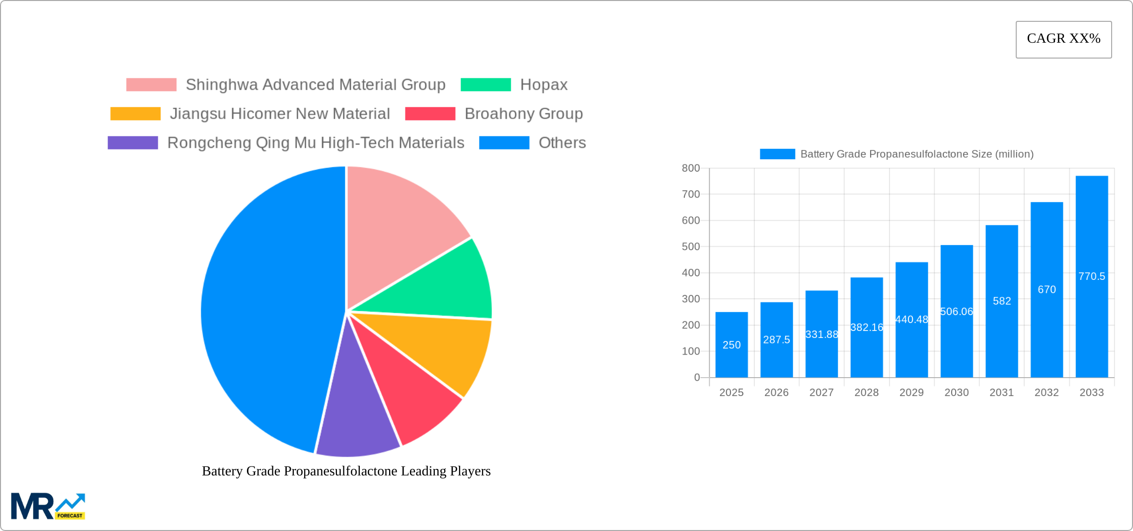 Battery Grade Propanesulfolactone Research Report - Market Size, Growth & Forecast