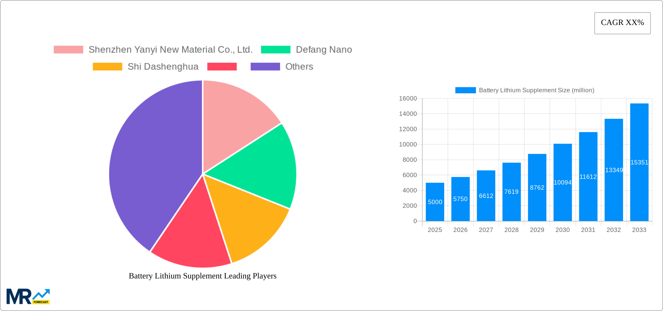 Battery Lithium Supplement Research Report - Market Size, Growth & Forecast