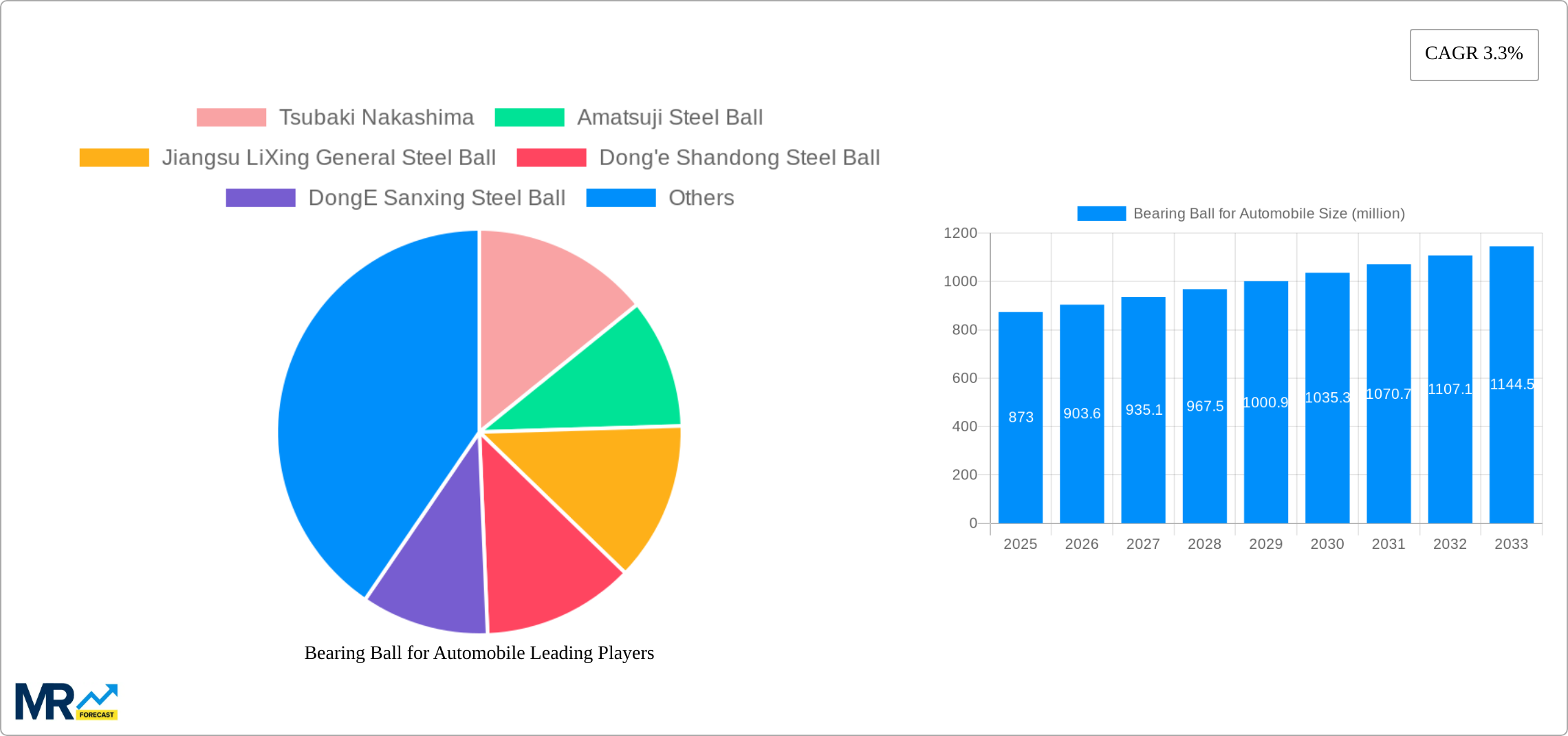 Bearing Ball for Automobile Research Report - Market Size, Growth & Forecast