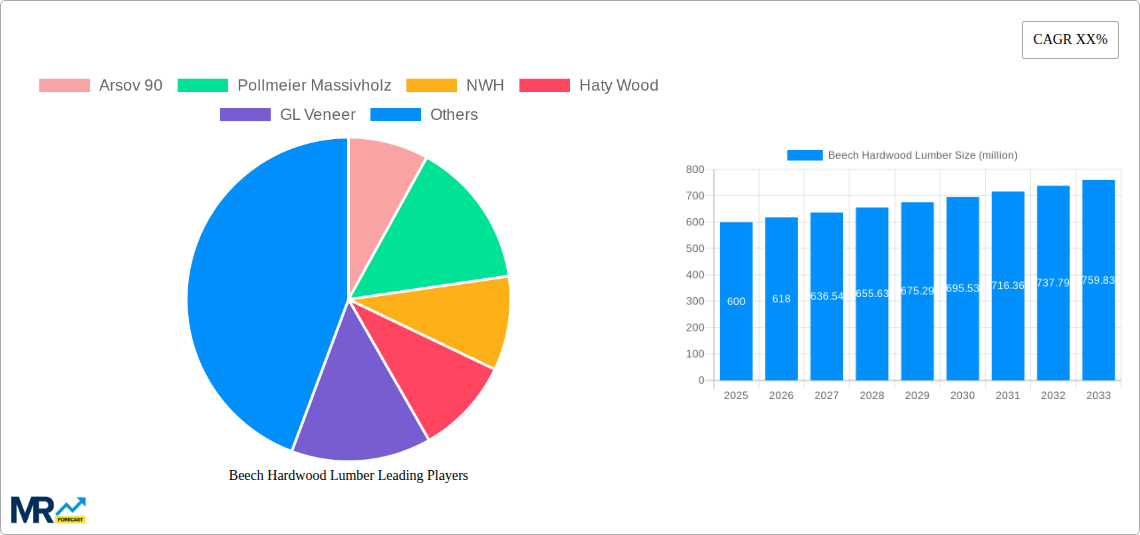 Beech Hardwood Lumber Research Report - Market Size, Growth & Forecast
