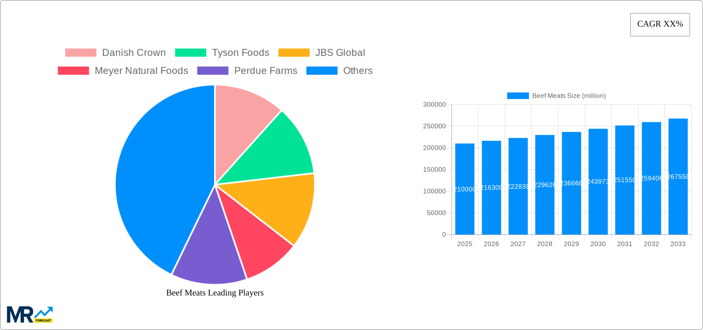 Beef Meats Research Report - Market Size, Growth & Forecast