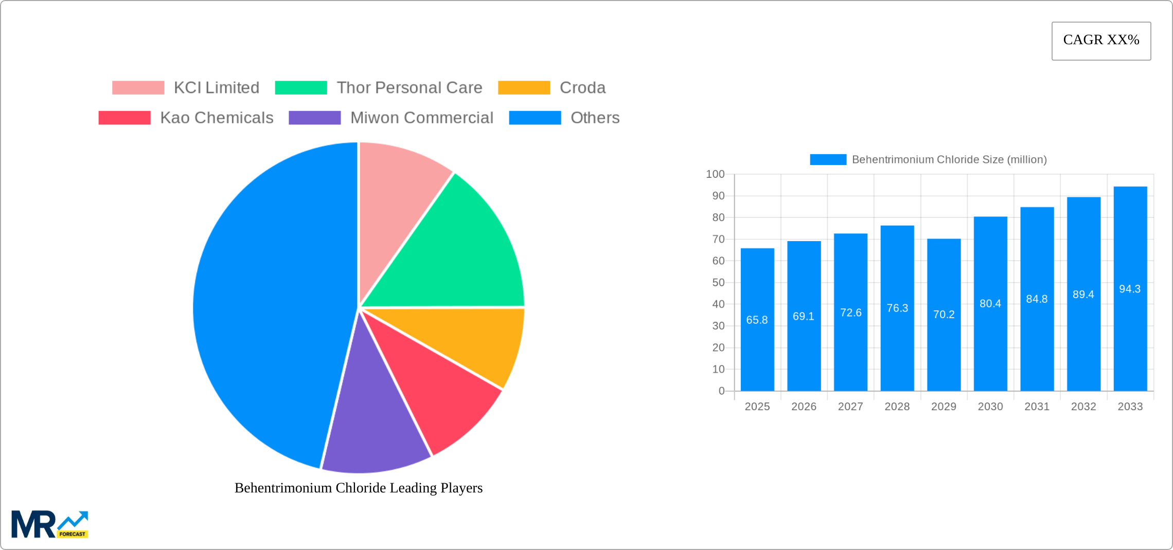 Behentrimonium Chloride Research Report - Market Size, Growth & Forecast