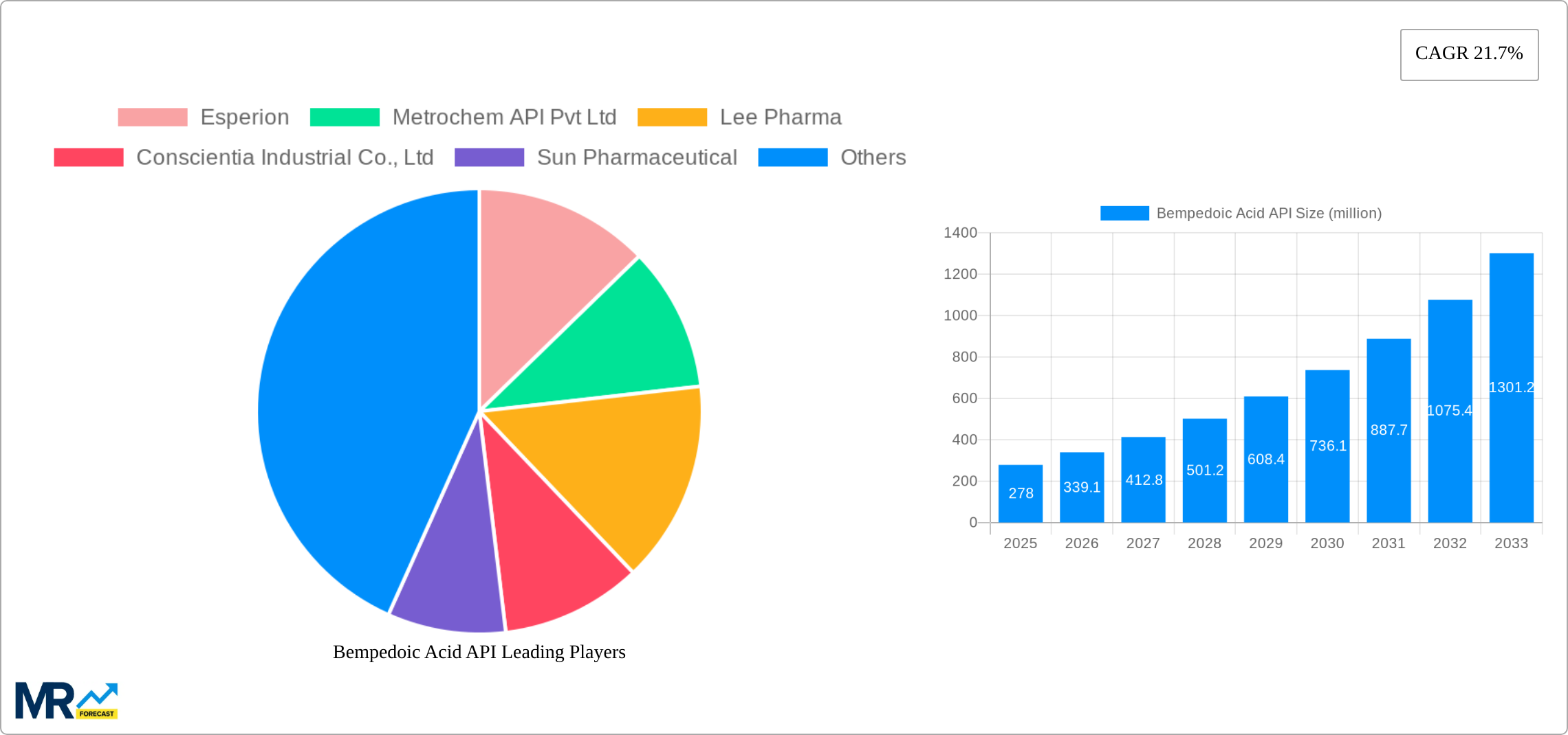 Bempedoic Acid API Research Report - Market Size, Growth & Forecast