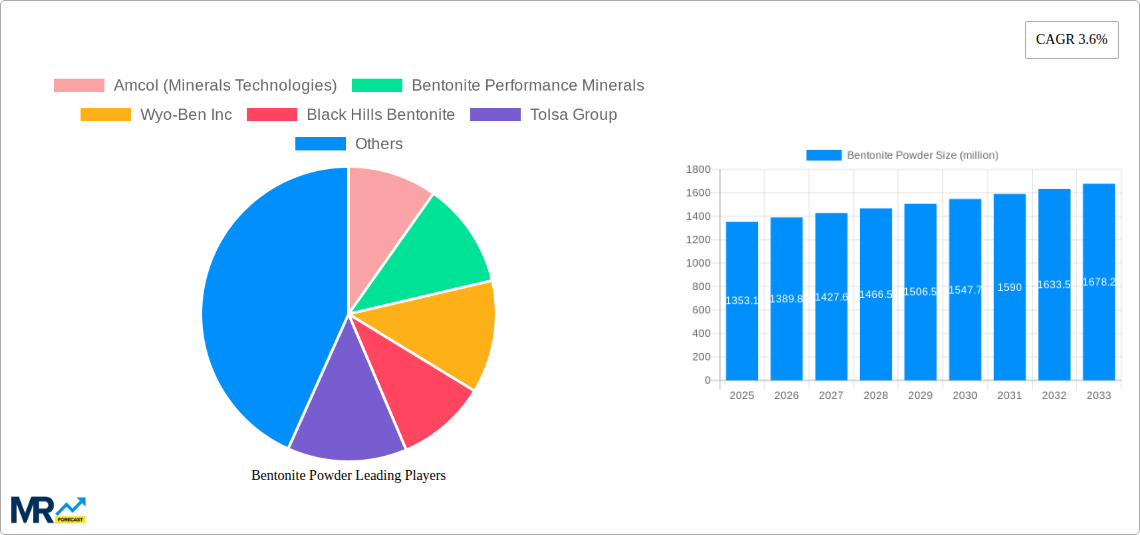 Bentonite Powder Research Report - Market Size, Growth & Forecast