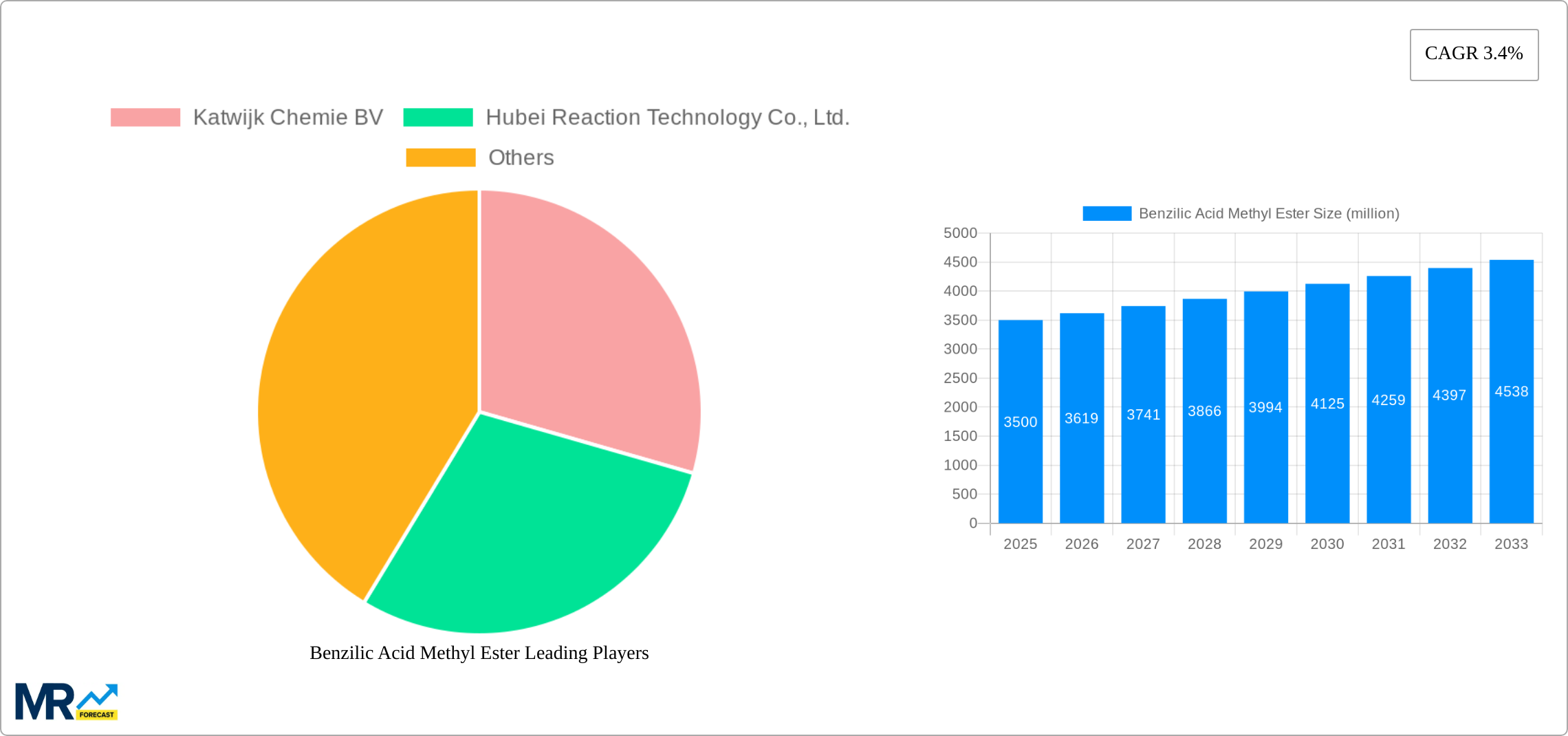 Benzilic Acid Methyl Ester Research Report - Market Size, Growth & Forecast