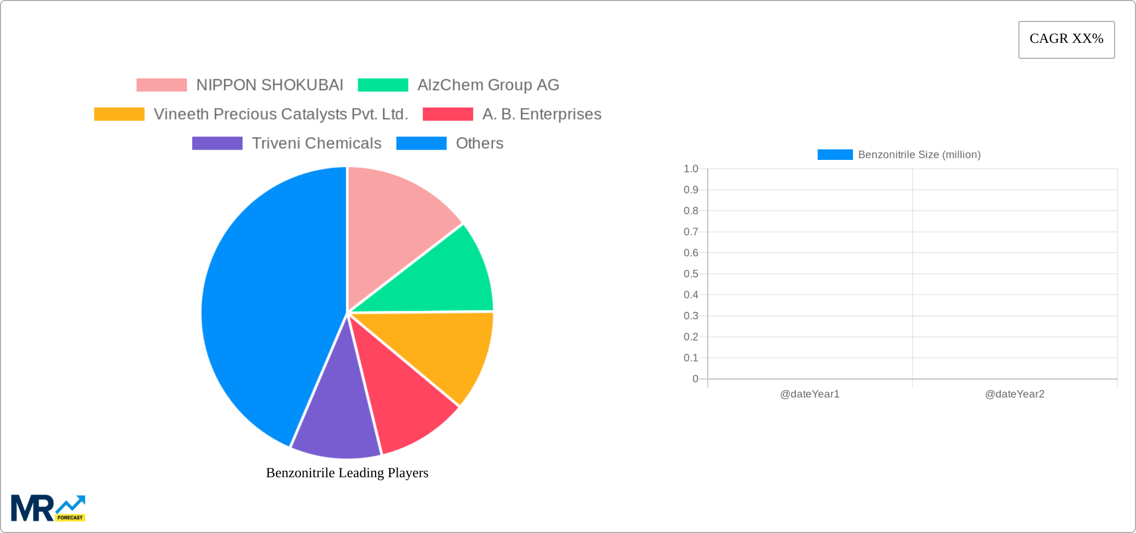 Benzonitrile Research Report - Market Size, Growth & Forecast