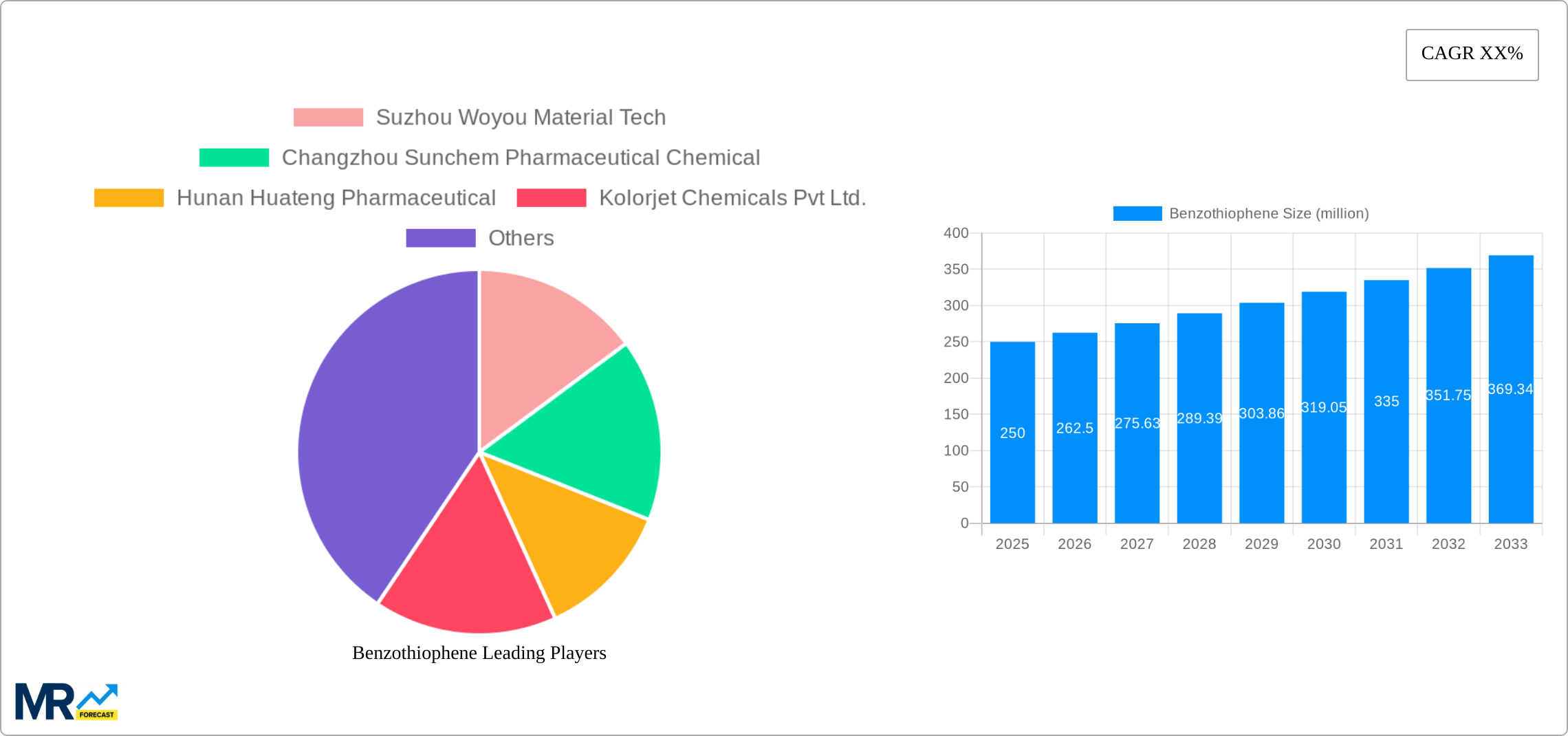 Benzothiophene Research Report - Market Size, Growth & Forecast