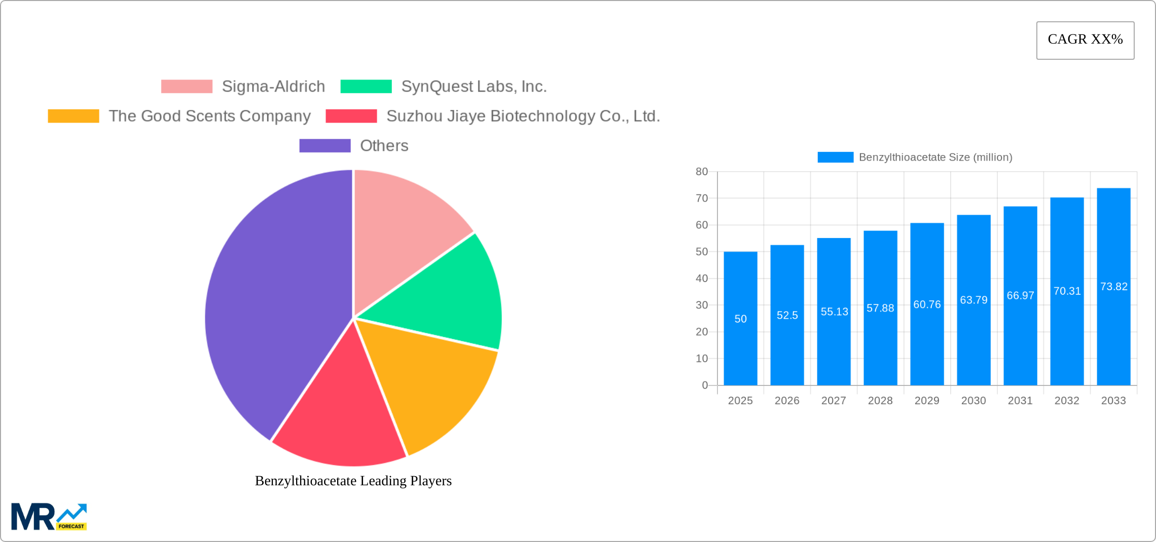Benzylthioacetate Research Report - Market Size, Growth & Forecast