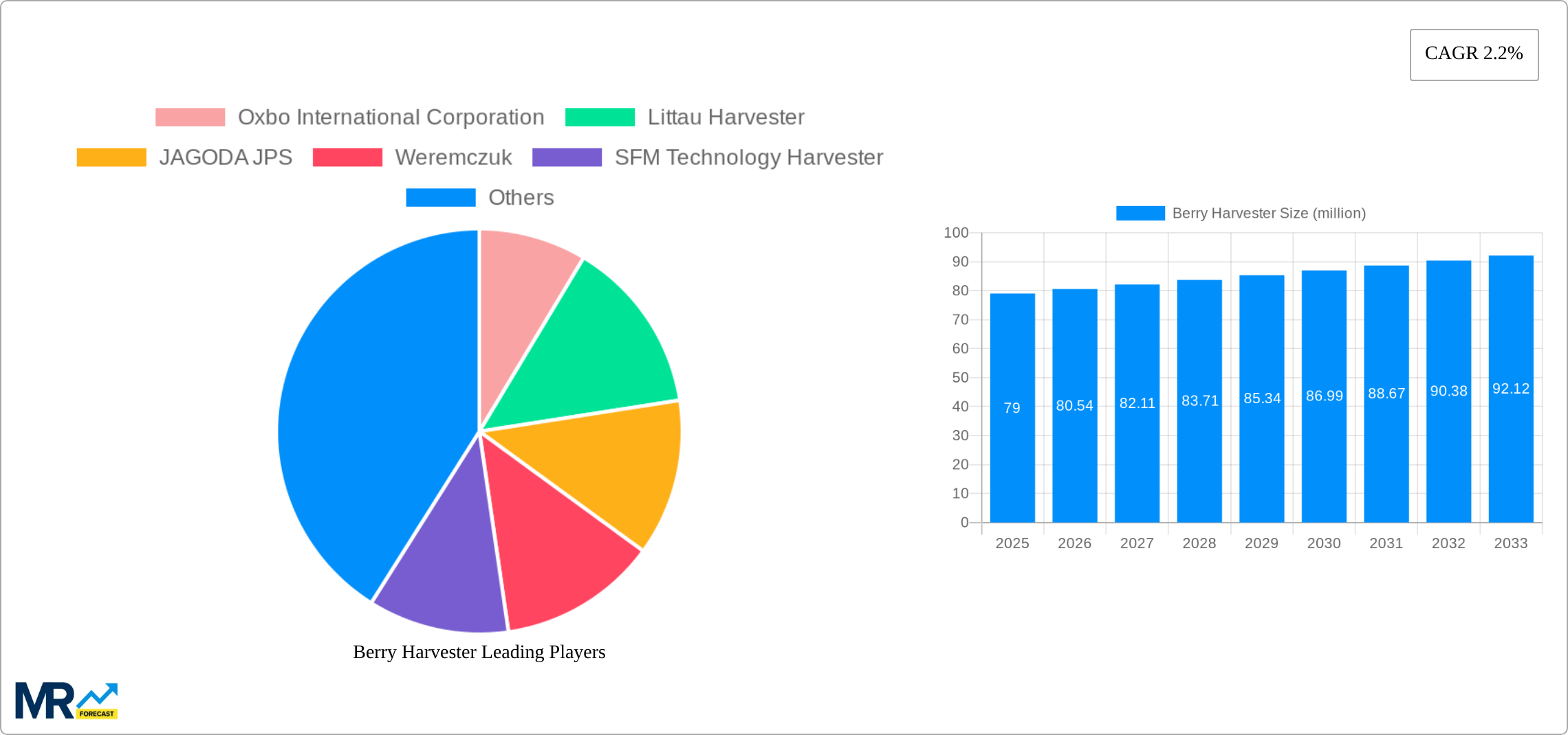 Berry Harvester Research Report - Market Size, Growth & Forecast