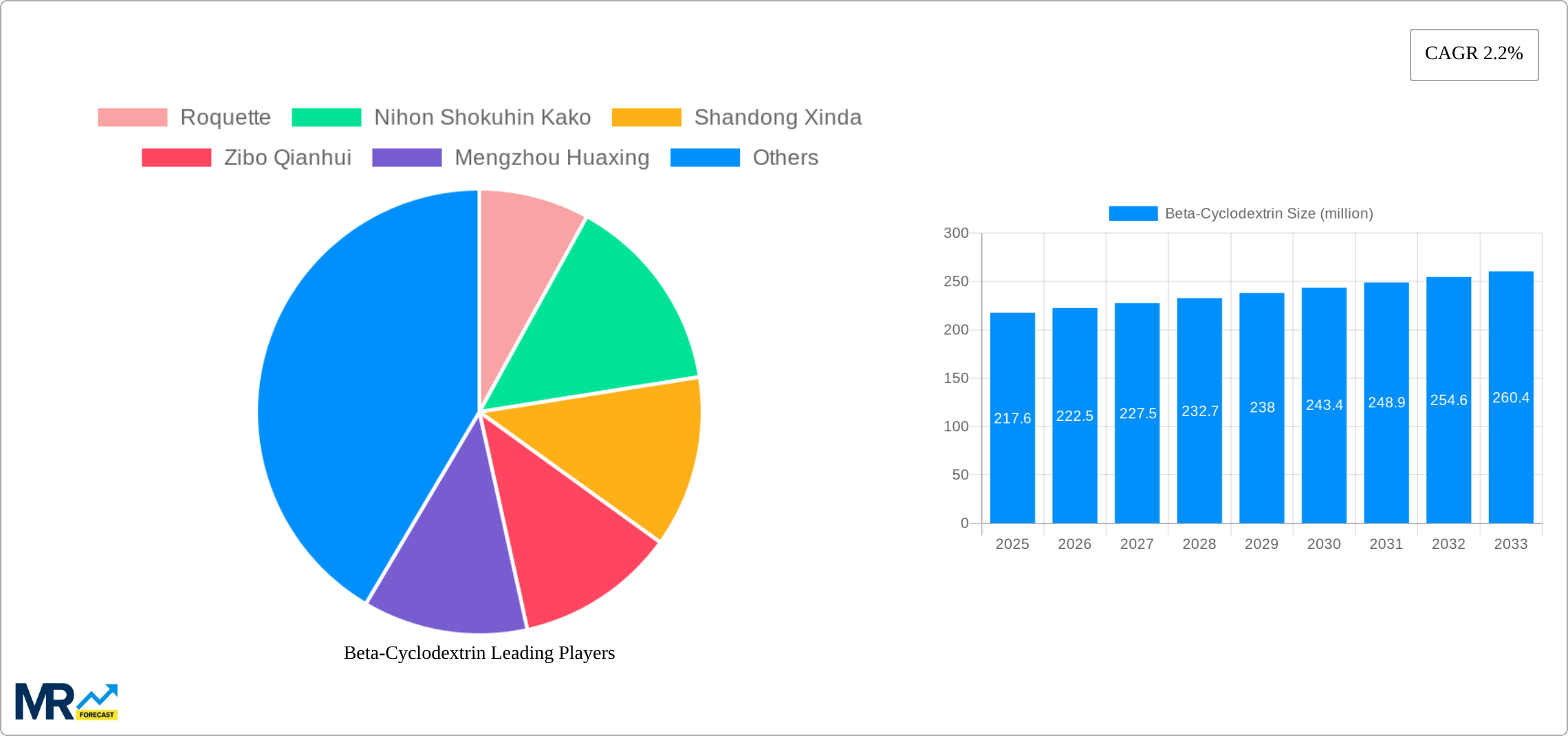 Beta-Cyclodextrin Research Report - Market Size, Growth & Forecast