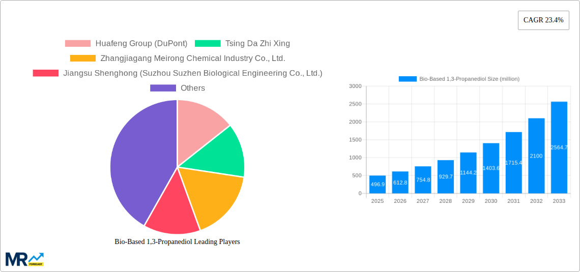 Bio-Based 1,3-Propanediol Research Report - Market Size, Growth & Forecast