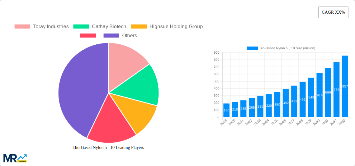 Bio-Based Nylon 5，10 Research Report - Market Size, Growth & Forecast