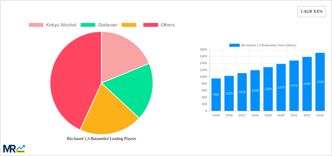 Bio-based 1,3-Butanediol Research Report - Market Size, Growth & Forecast