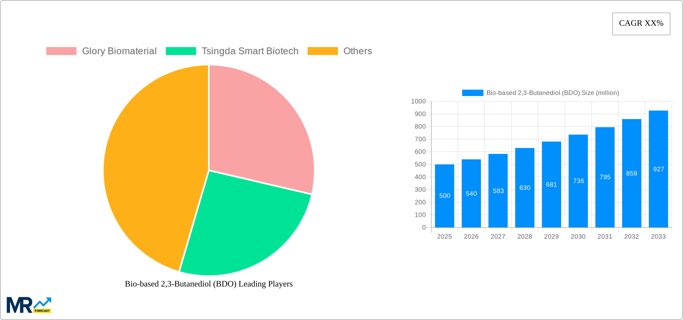 Bio-based 2,3-Butanediol (BDO) Research Report - Market Size, Growth & Forecast