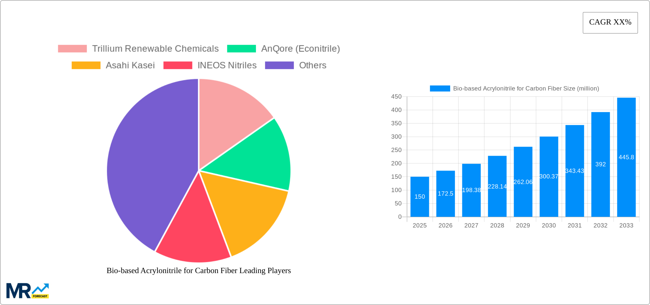 Bio-based Acrylonitrile for Carbon Fiber Research Report - Market Size, Growth & Forecast