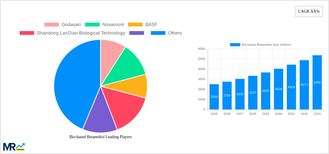 Bio-based Butanediol Research Report - Market Size, Growth & Forecast