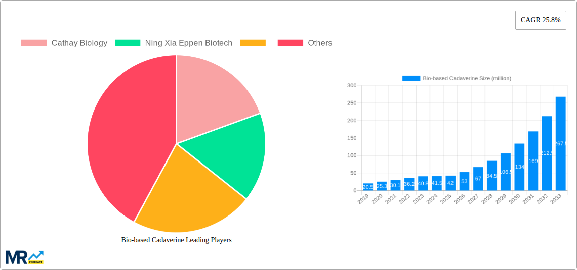 Bio-based Cadaverine Research Report - Market Size, Growth & Forecast