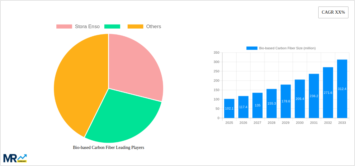 Bio-based Carbon Fiber Research Report - Market Size, Growth & Forecast