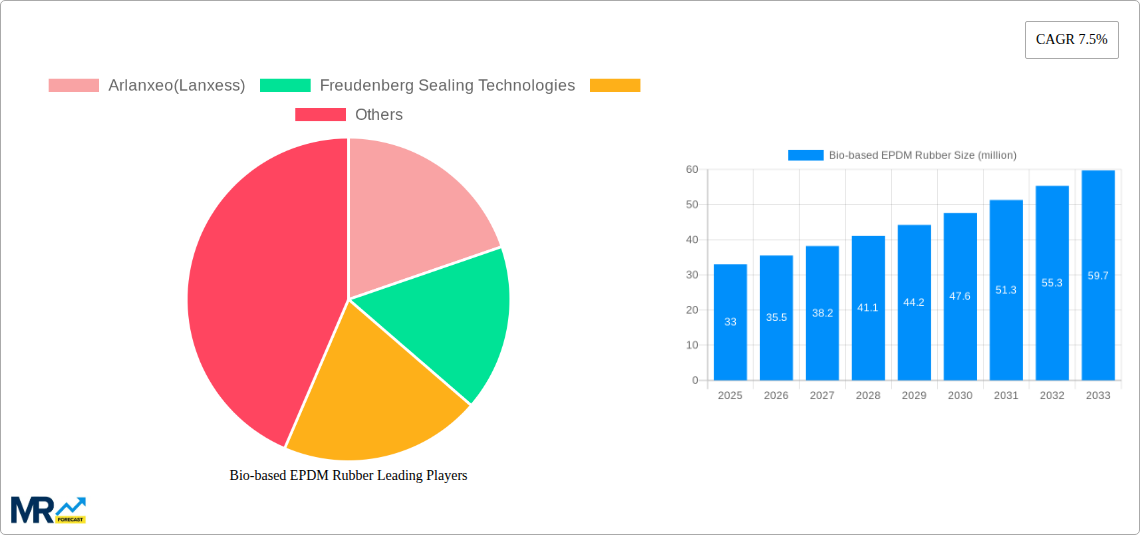 Bio-based EPDM Rubber Research Report - Market Size, Growth & Forecast