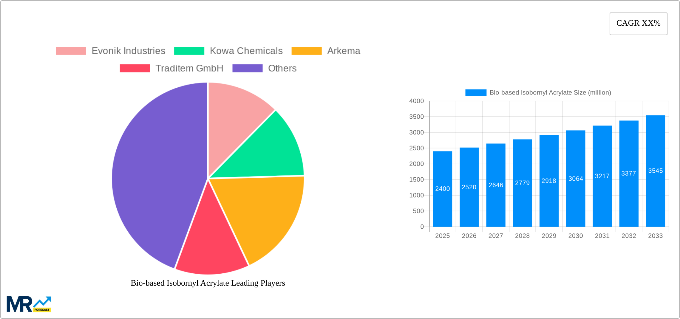Bio-based Isobornyl Acrylate Research Report - Market Size, Growth & Forecast