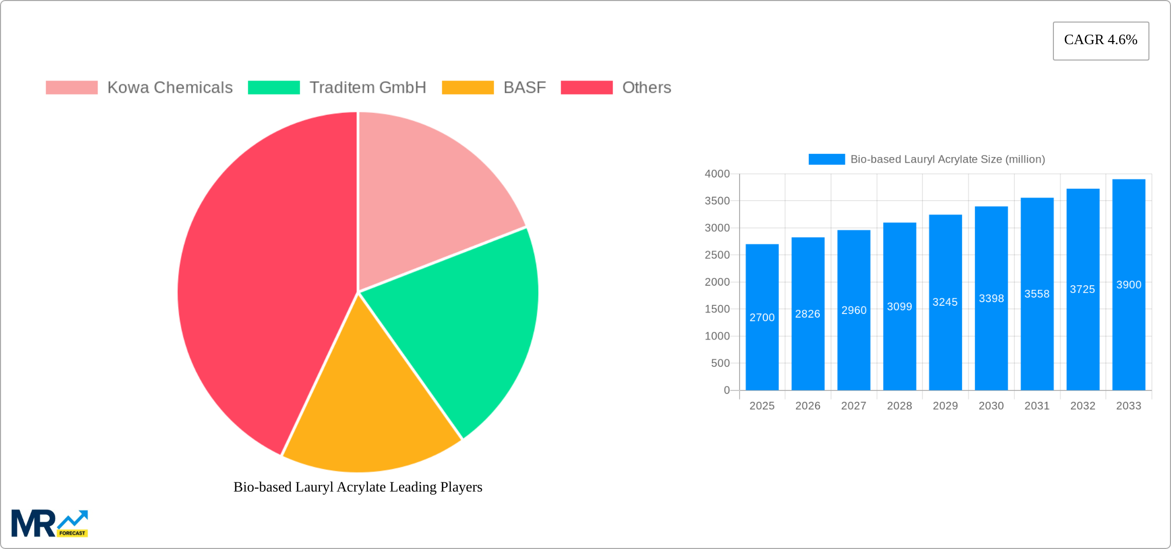 Bio-based Lauryl Acrylate Research Report - Market Size, Growth & Forecast