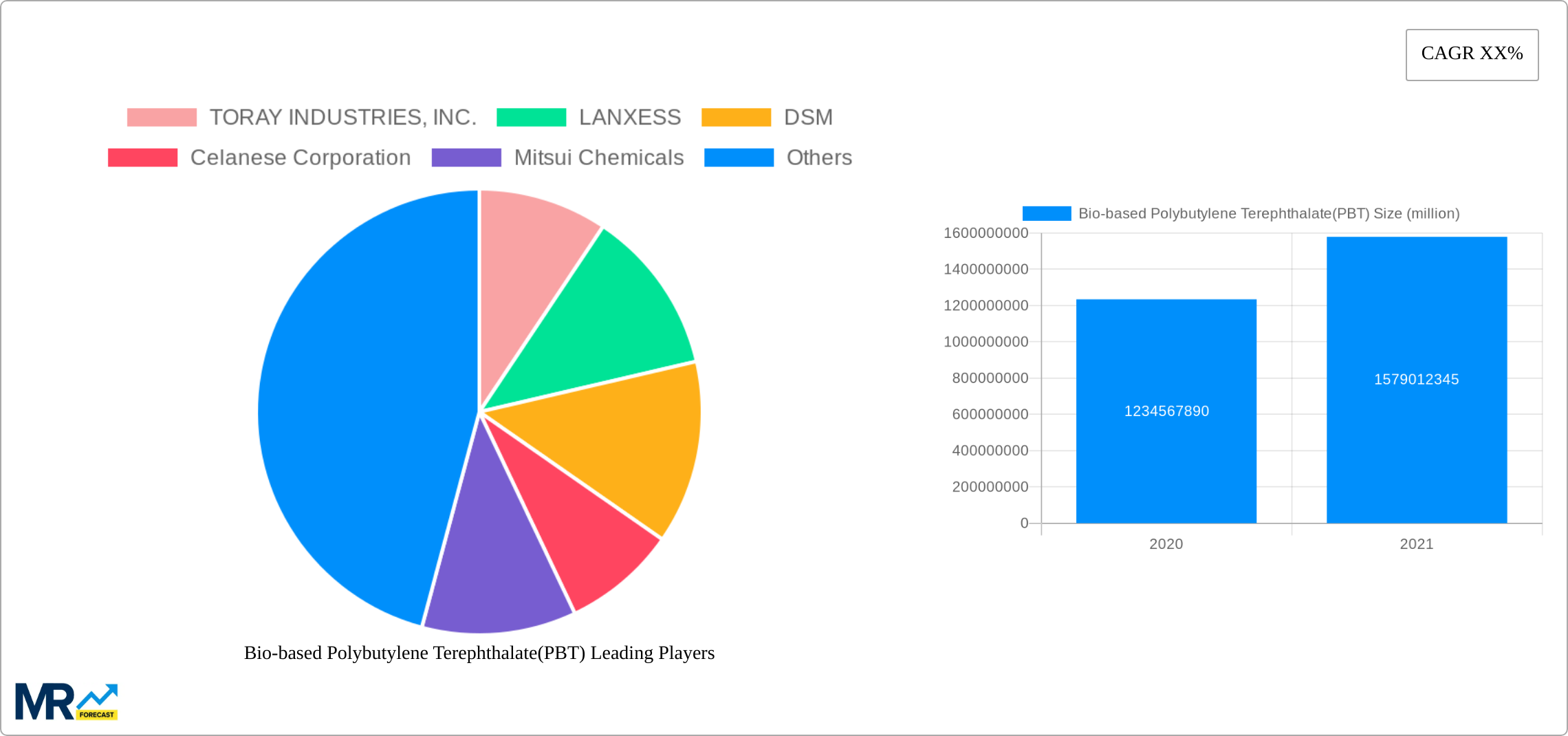 Bio-based Polybutylene Terephthalate(PBT) Research Report - Market Size, Growth & Forecast