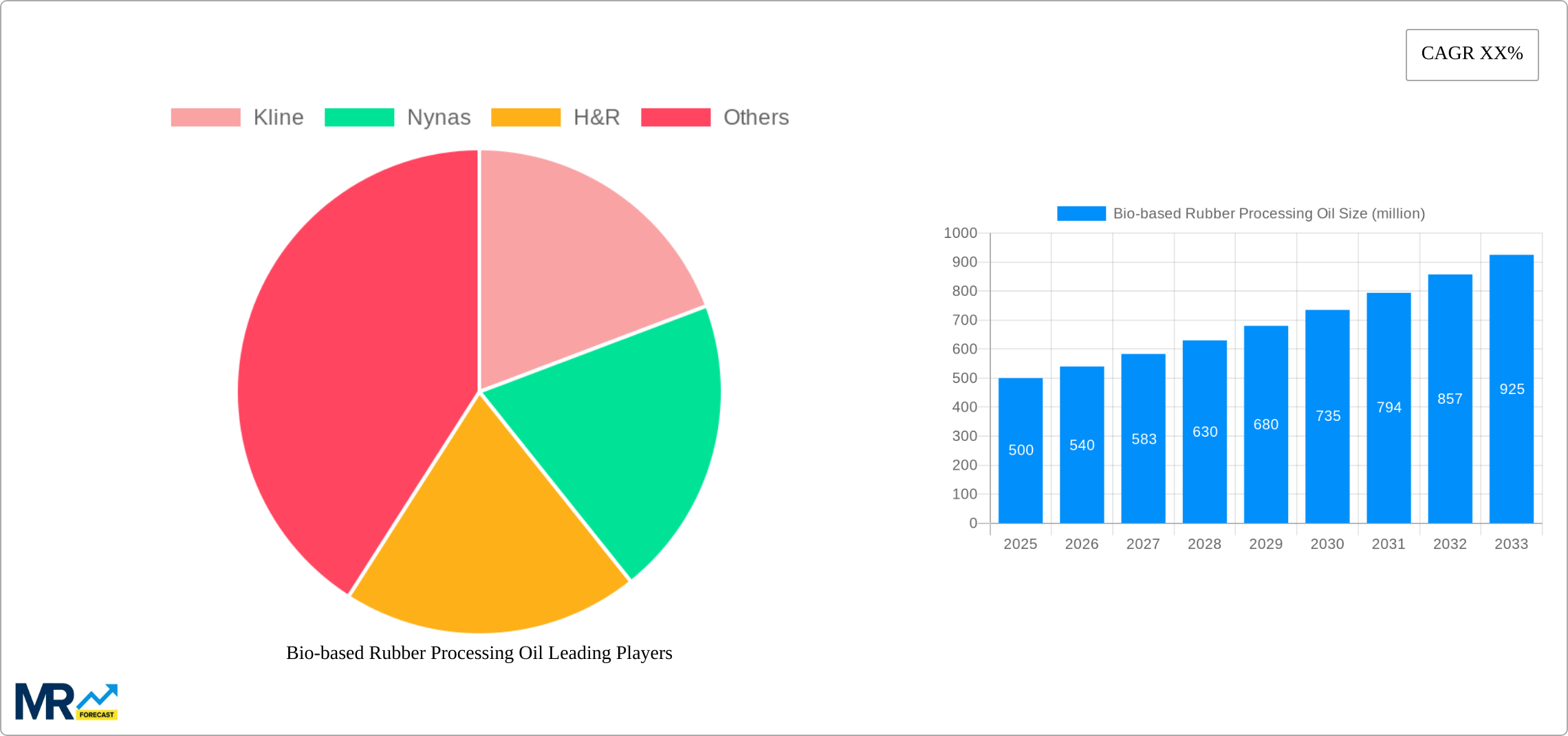 Bio-based Rubber Processing Oil Research Report - Market Size, Growth & Forecast