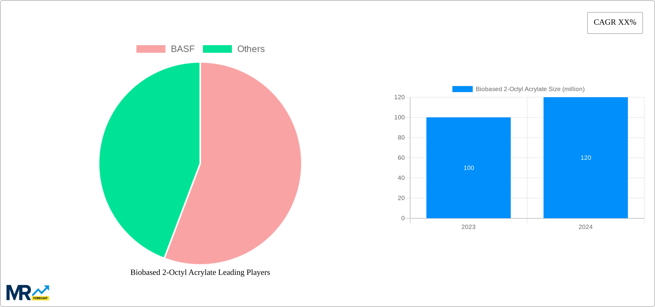 Biobased 2-Octyl Acrylate Research Report - Market Size, Growth & Forecast