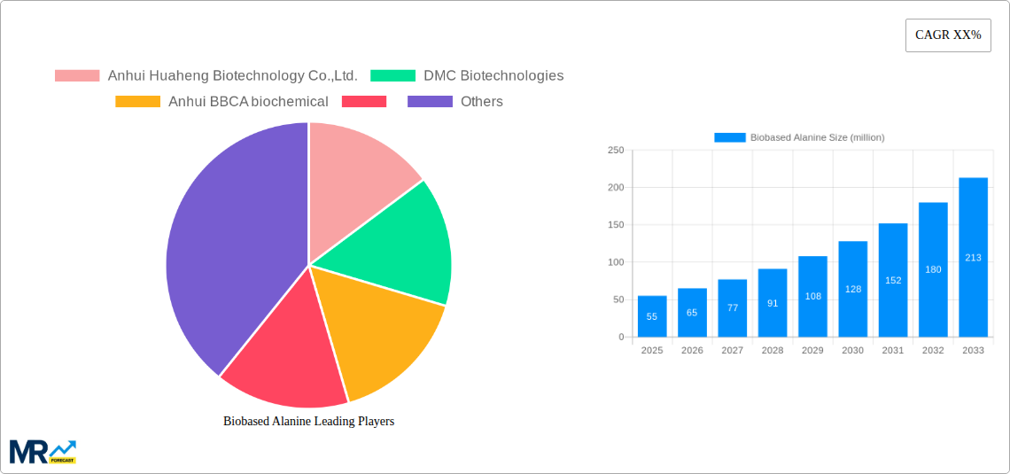 Biobased Alanine Research Report - Market Size, Growth & Forecast