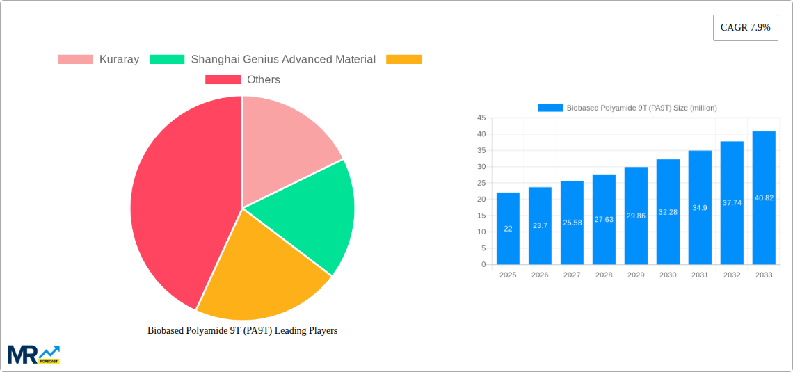 Biobased Polyamide 9T (PA9T) Research Report - Market Size, Growth & Forecast