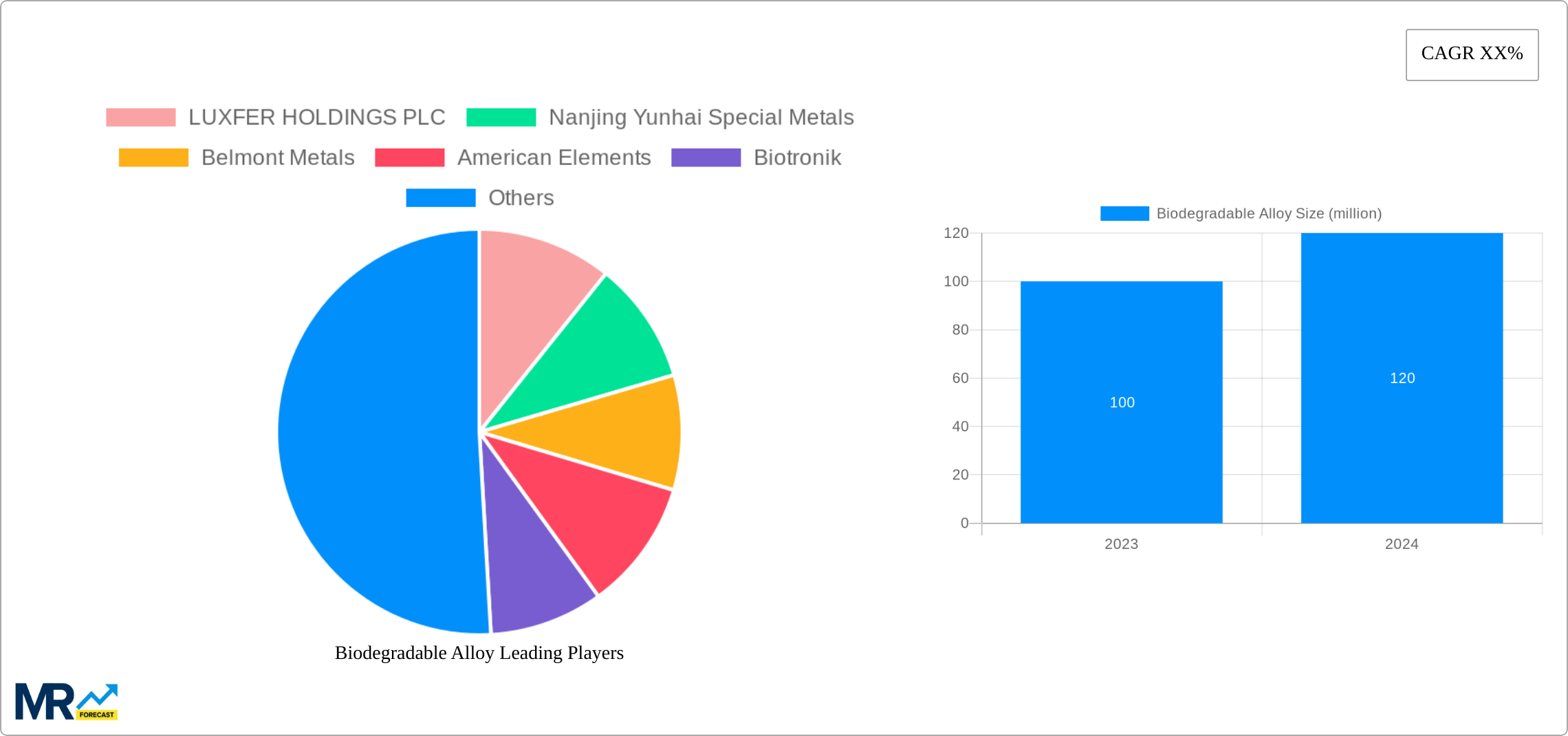 Biodegradable Alloy Research Report - Market Size, Growth & Forecast