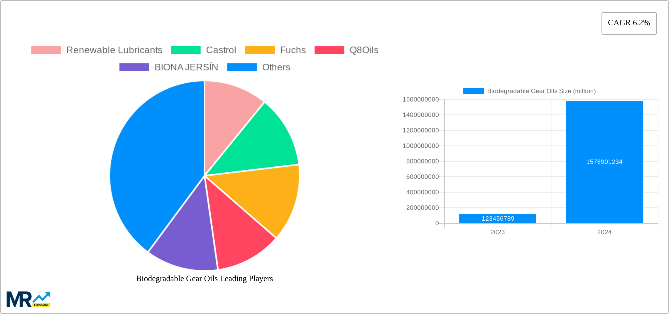Biodegradable Gear Oils Research Report - Market Size, Growth & Forecast