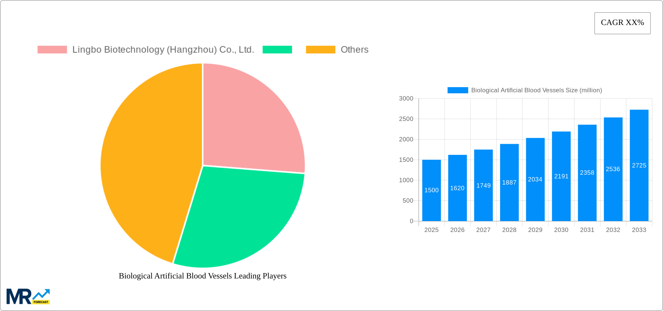 Biological Artificial Blood Vessels Research Report - Market Size, Growth & Forecast