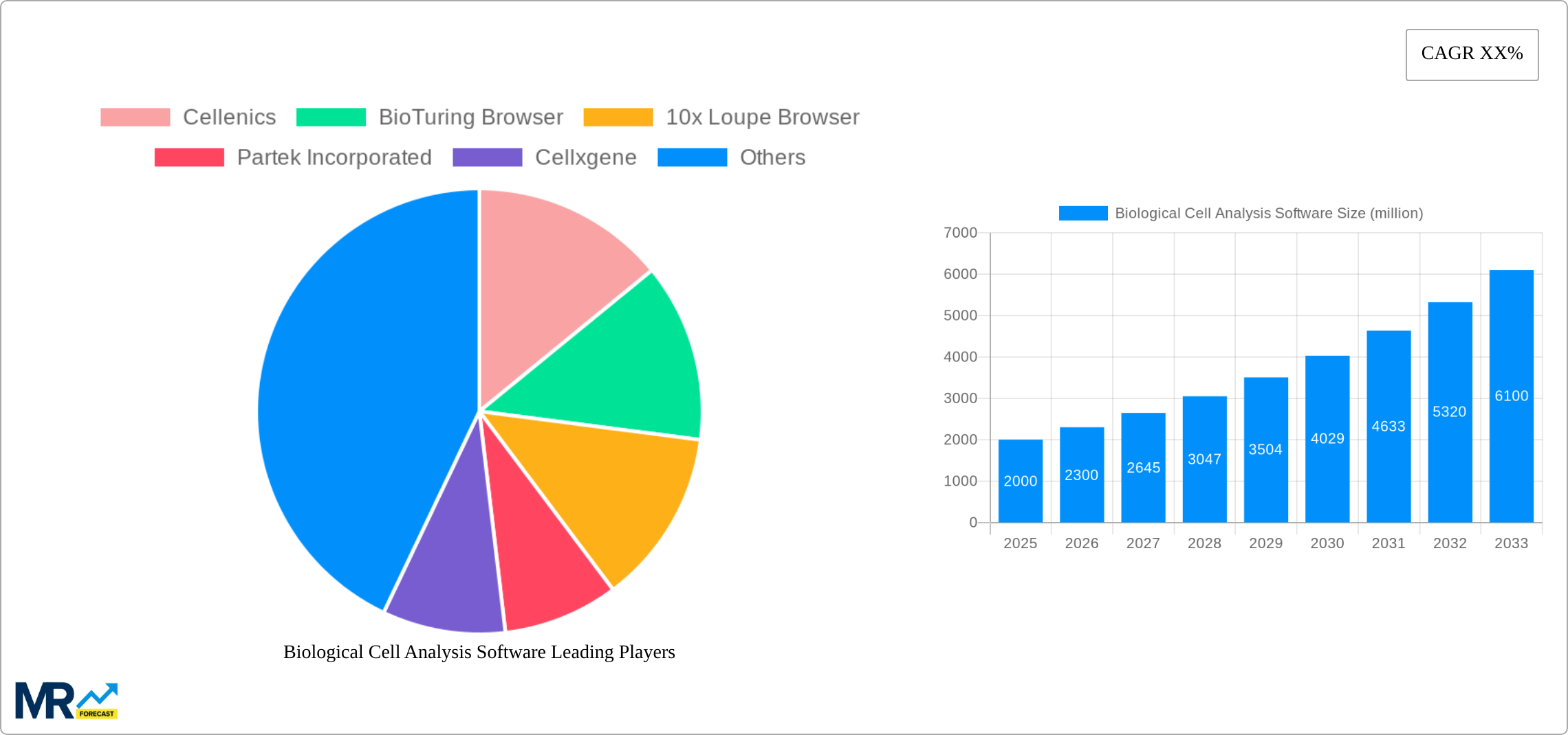 Biological Cell Analysis Software Research Report - Market Size, Growth & Forecast